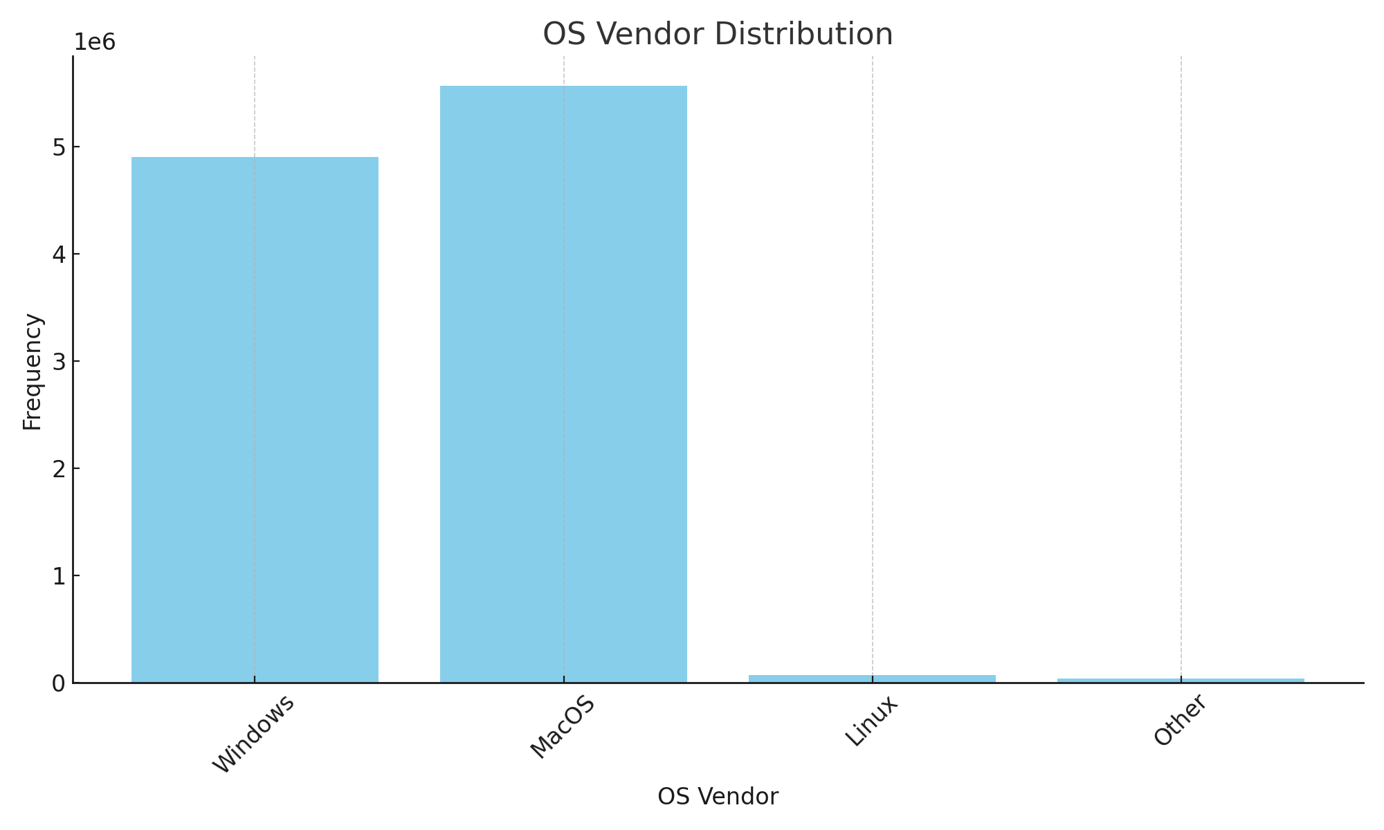 OS Vendor Distribution Chart