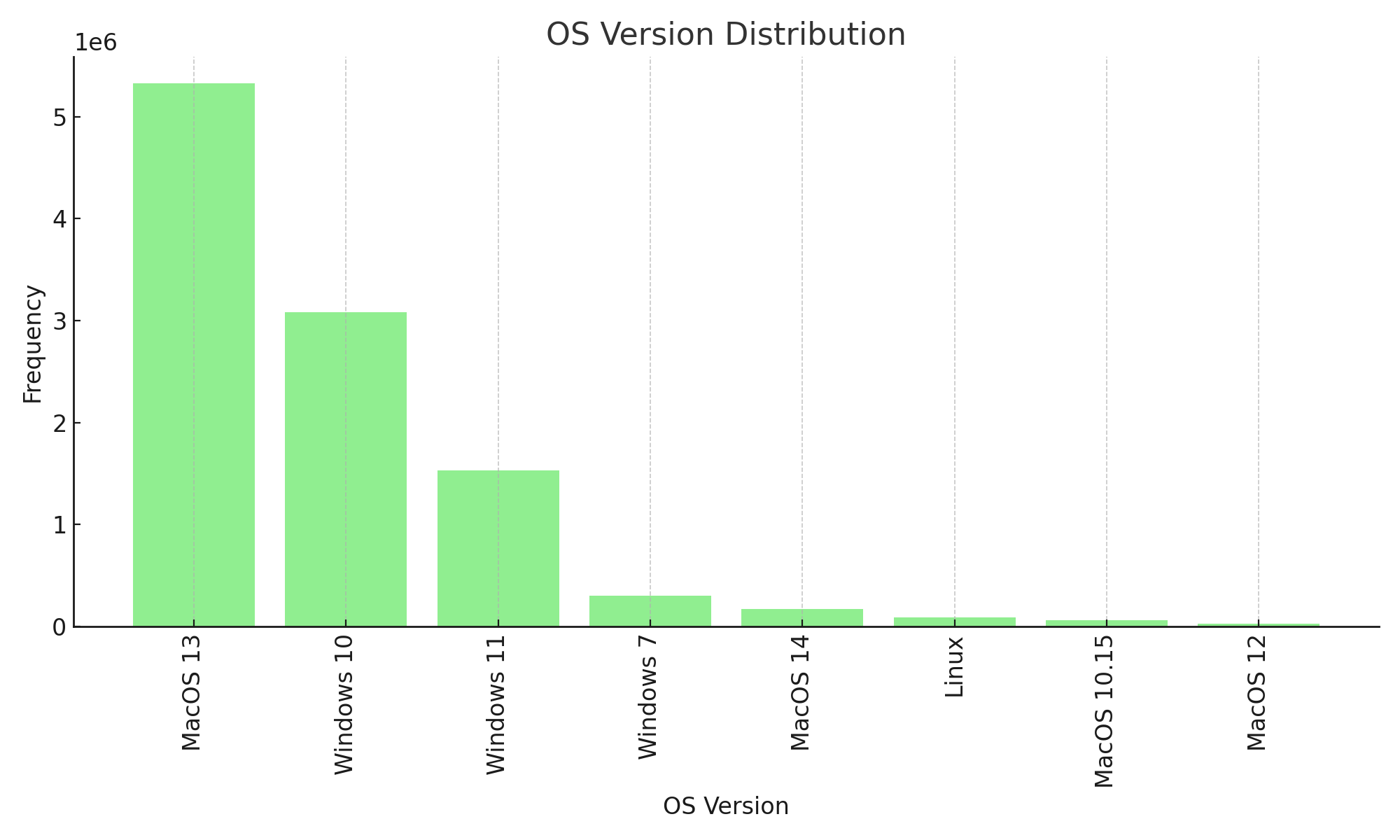 OS Version Distribution Chart